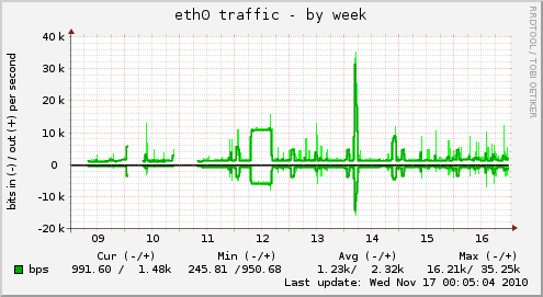 eth0 traffic graphed by week